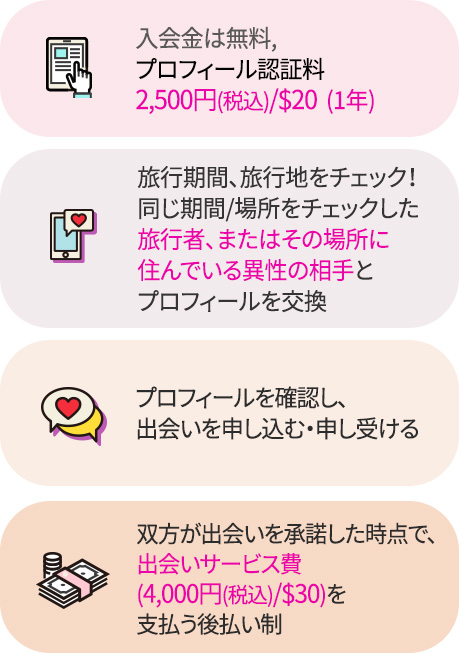 プロセスのご案内